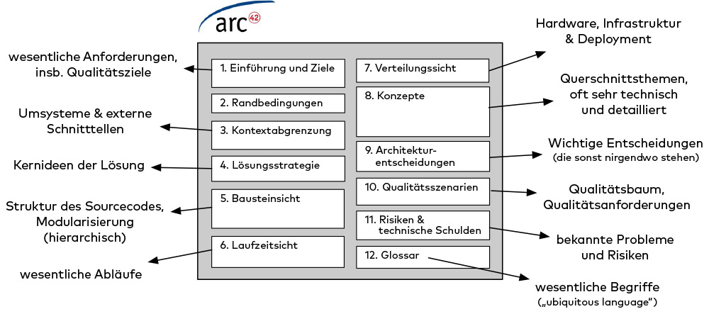 Abb-1-arc42-uebersicht-V8