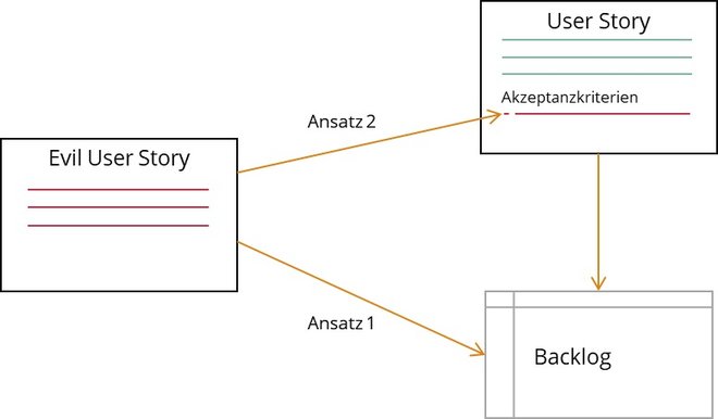 Abb.2_Evil User Storys auf dem Weg ins Backlog
