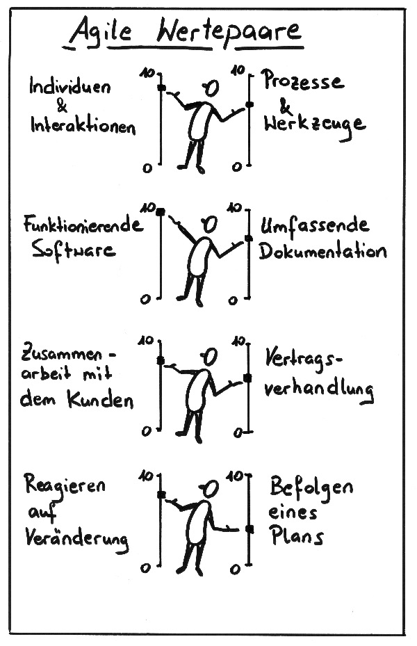 Abb.4_Agile_Wertpaare