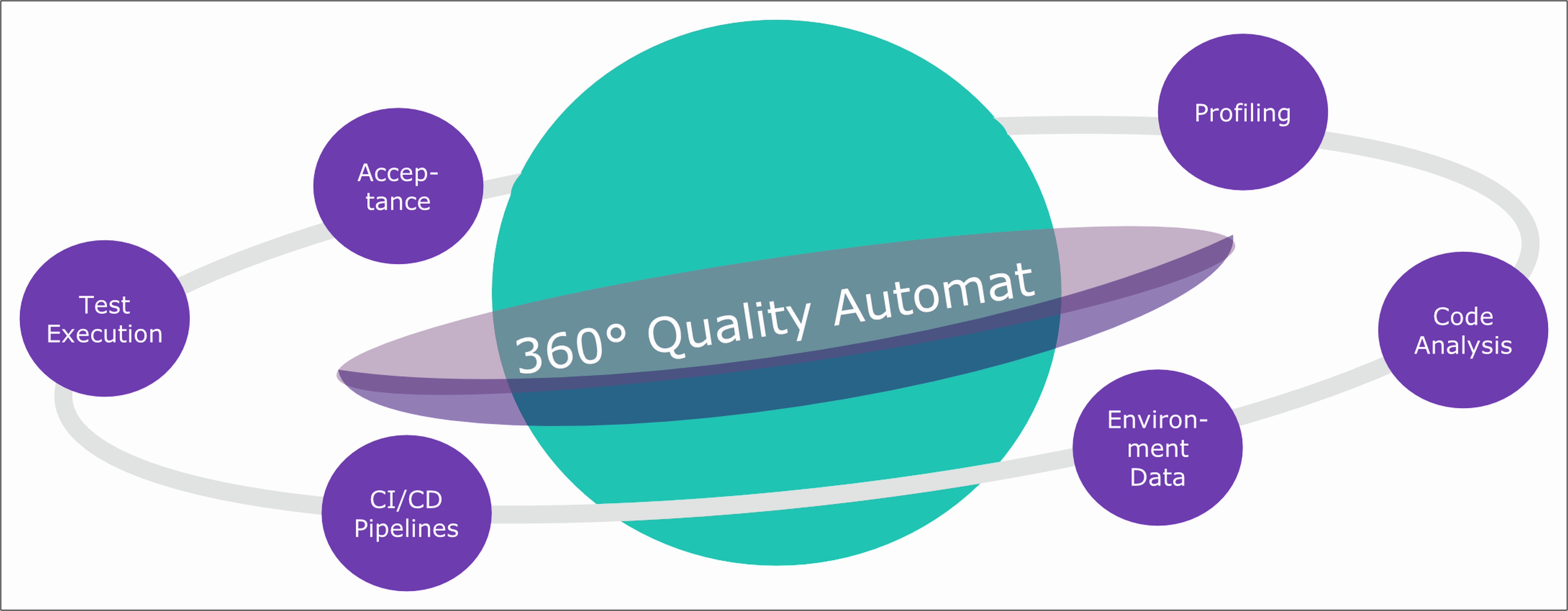 Abb. 1 Automatisierungspotenzial rund um die Qualitätssicherung