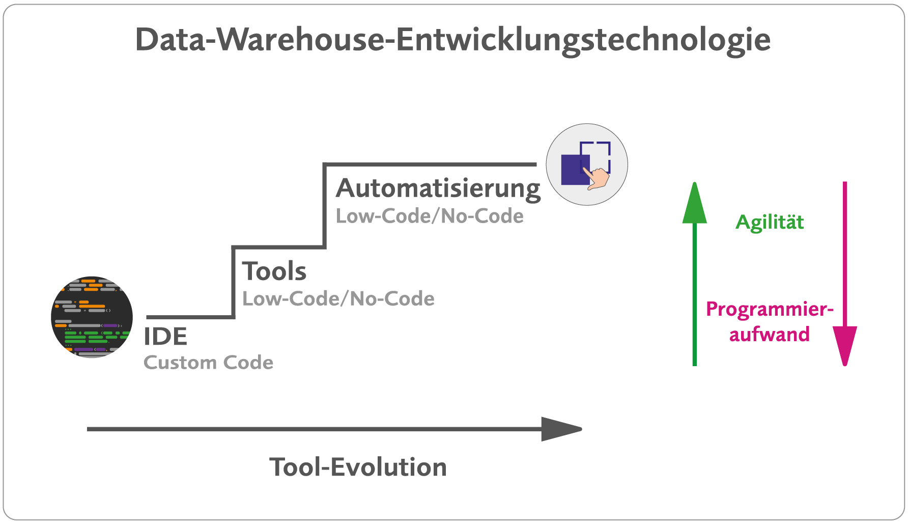 Abb. 1 Data-Warehouse-Entwicklungstechnologie