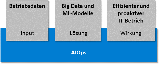 Abb. 1 Definition von AIOps