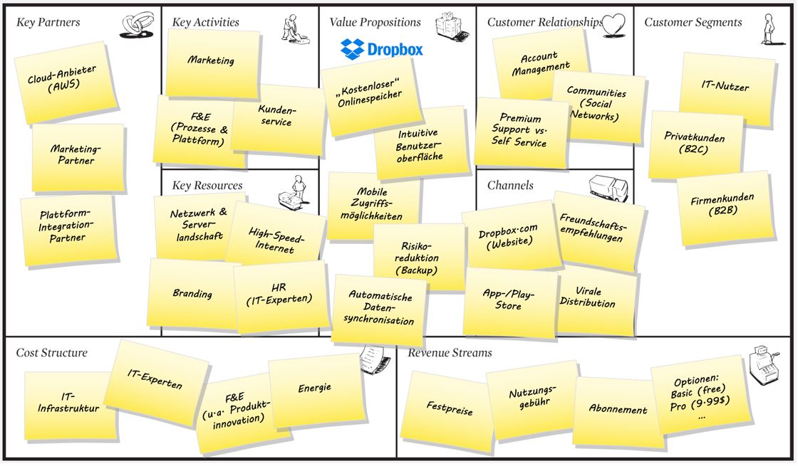 Abb. 1 Entwurf des Geschäftsmodells