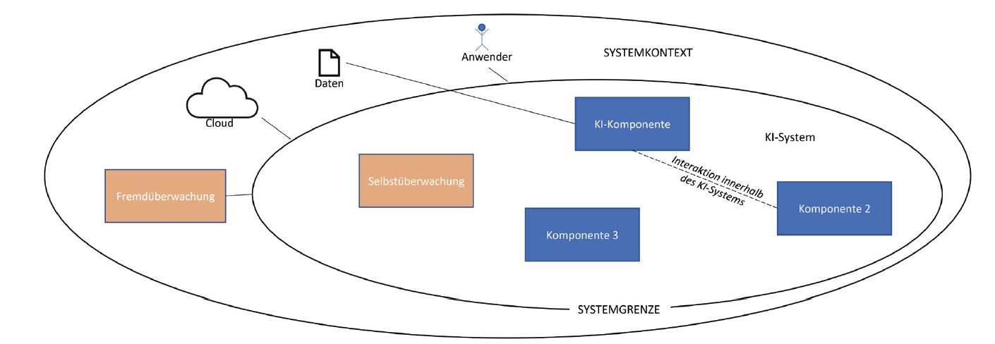Abb. 1 KI-System,Systemgrenze und Systemkontext