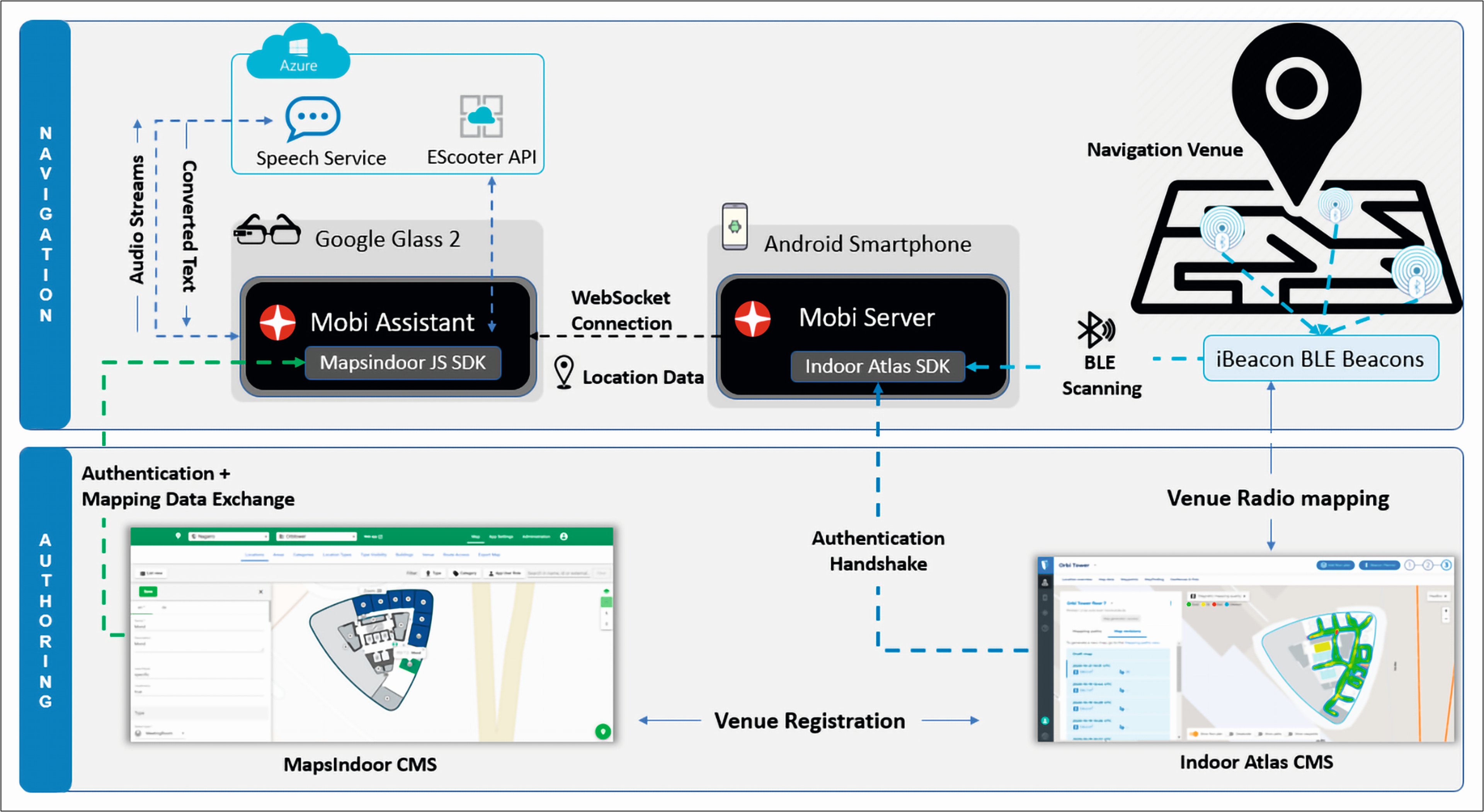 Abb. 1 Systemarchitektur Mobi