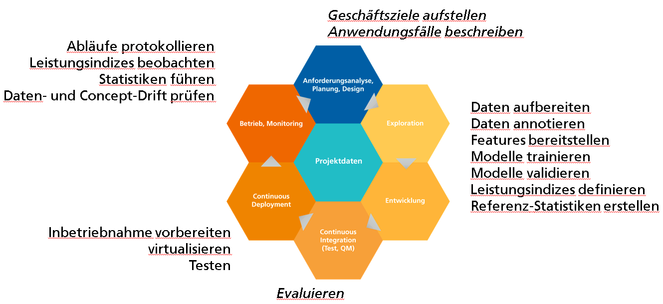 Abb. 1 Tätigkeiten im MLOps-Zyklus