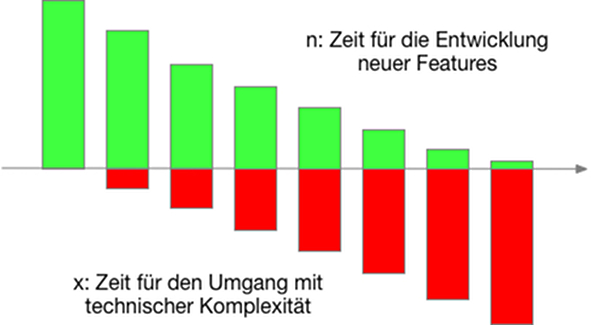 Abb. 1 Technical Debt