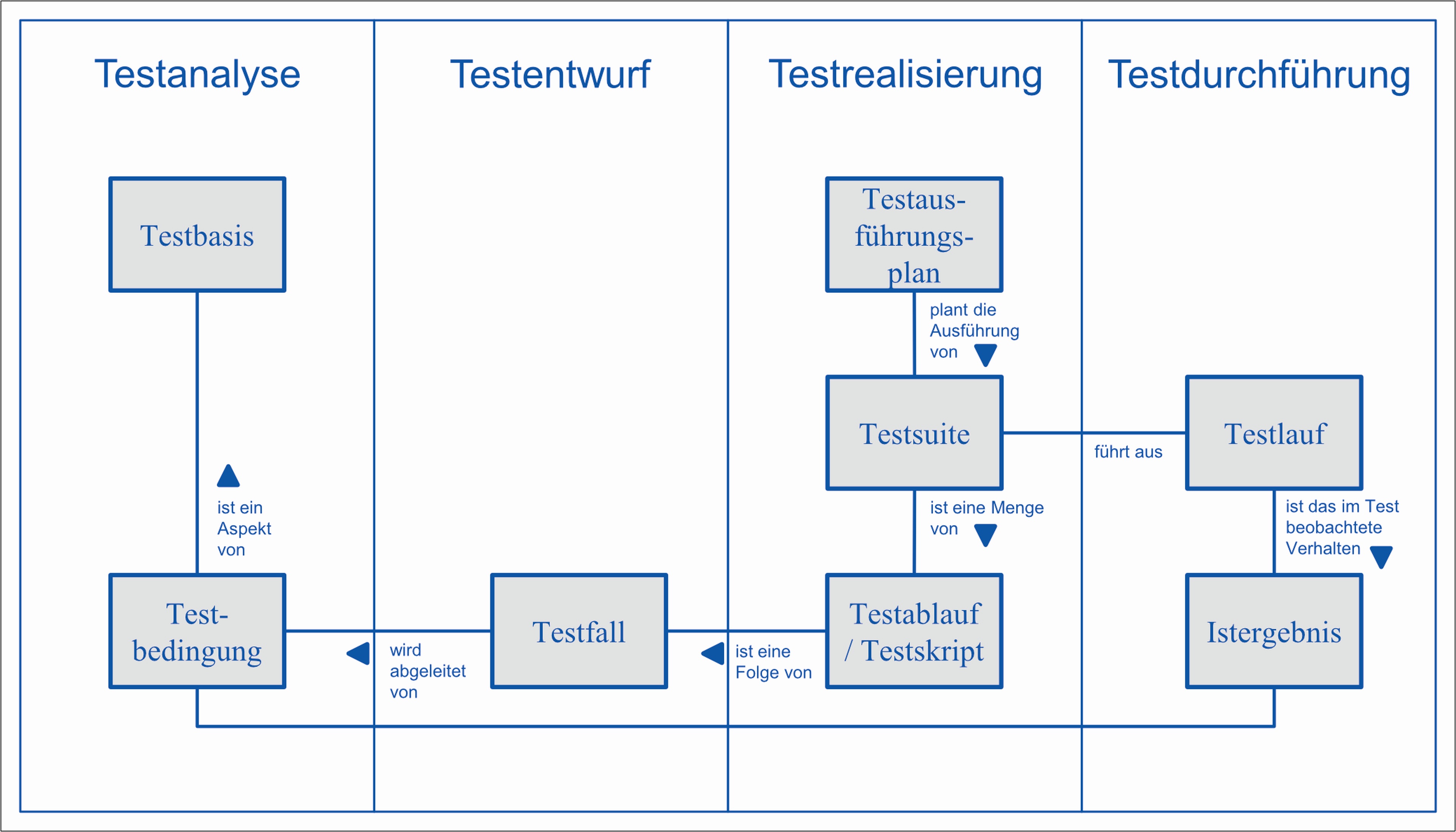 Abb. 1 Testdurchführung und Verfolgbarkeit