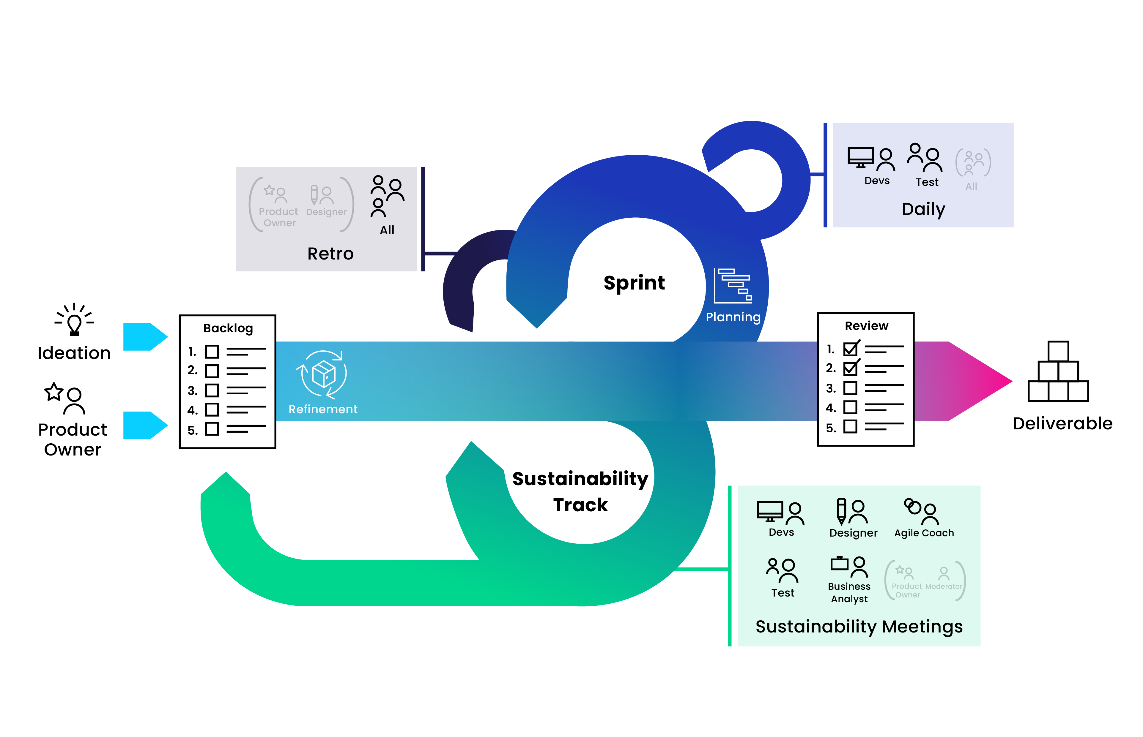 Abb. 1 Übersicht, wie Nachhaltigkeitsmeetings
