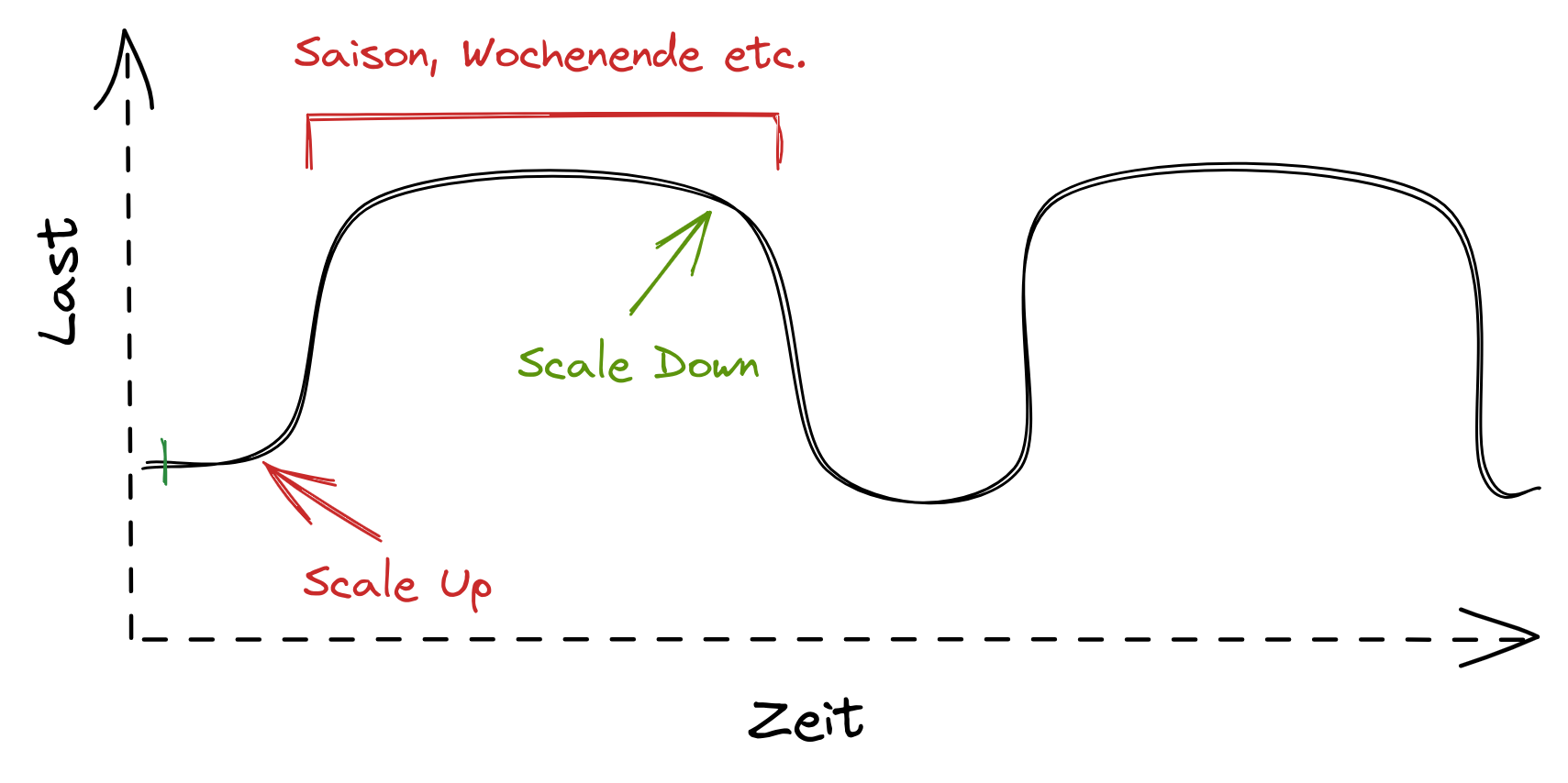 Abb. 1 Vorhersehbare Last lässt sich über Skalierung von Maschinen