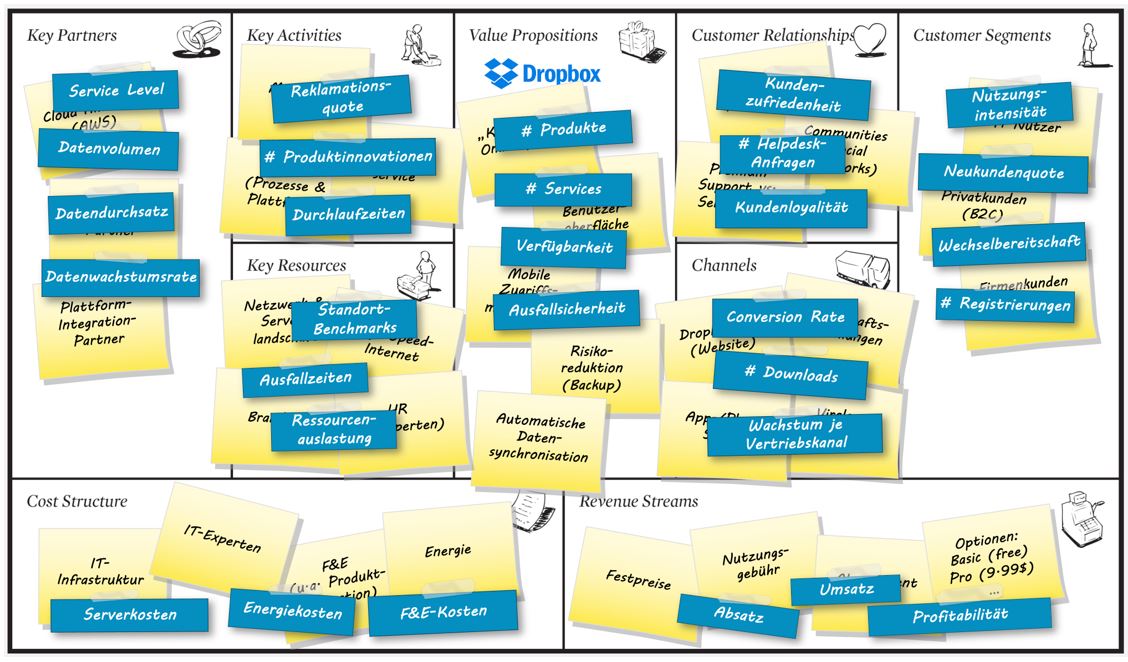 Abb. 2 Abgeleitete Kennzahlen