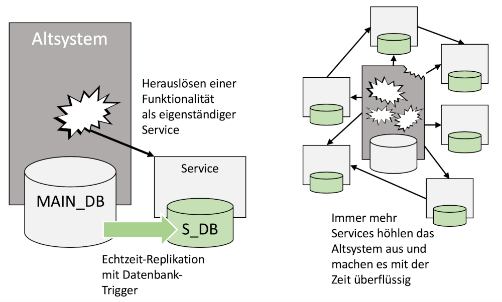 Abb. 2 Ablösen eines Altsystems durch „Erwürgen“