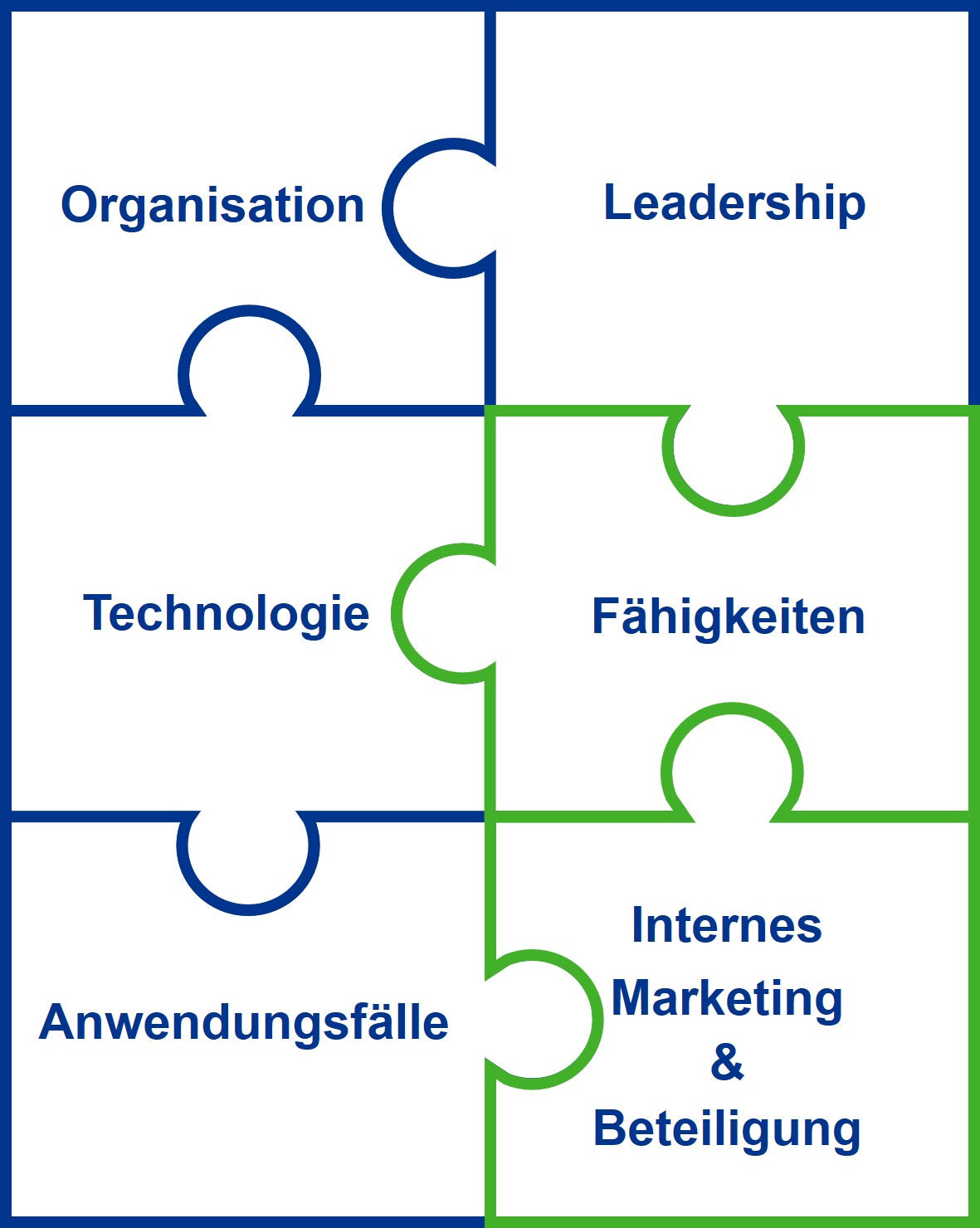 Abb. 2 Das Change-Management-Framework