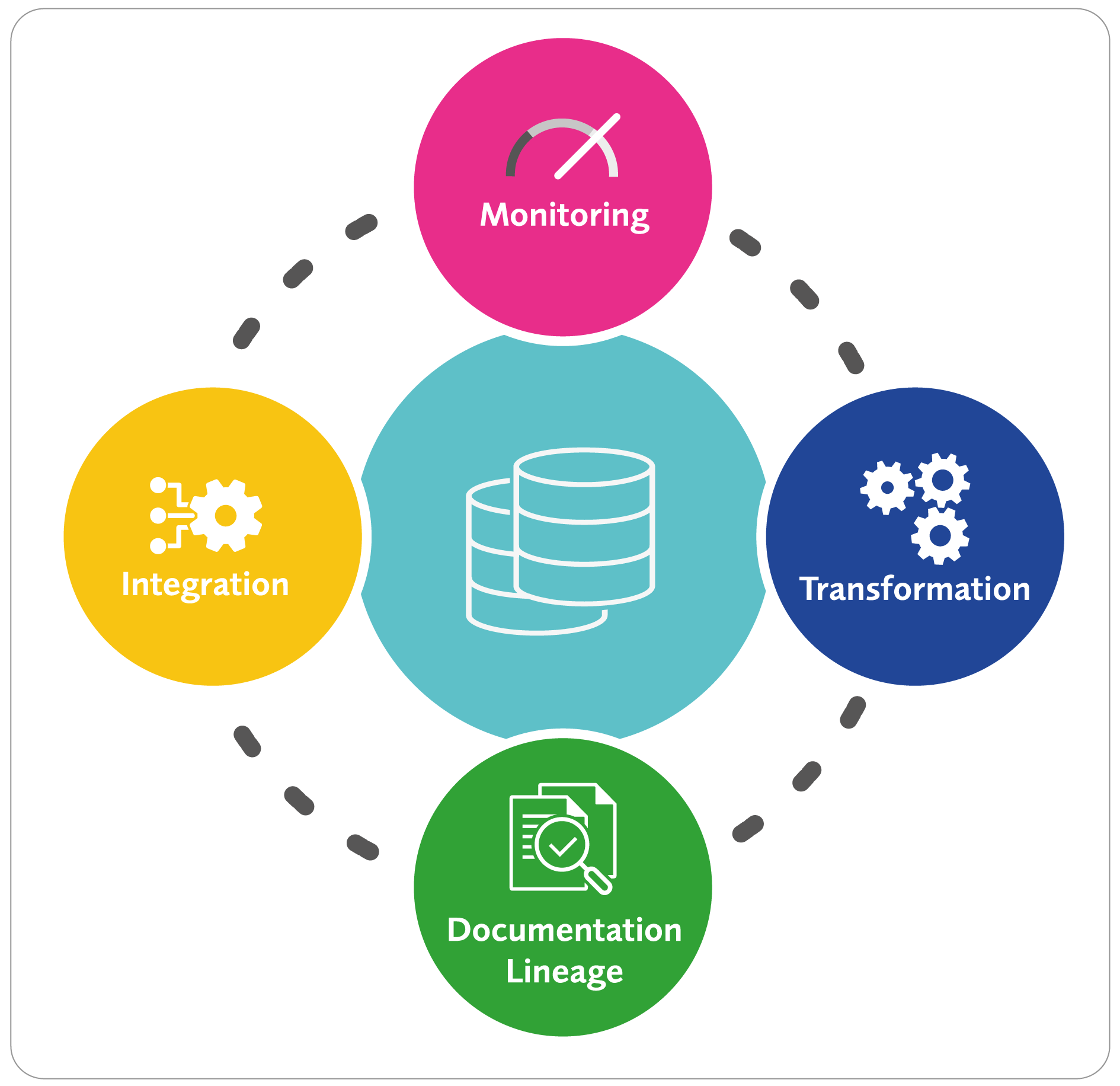 Abb. 2 Data-Warehouse-Automatisierung