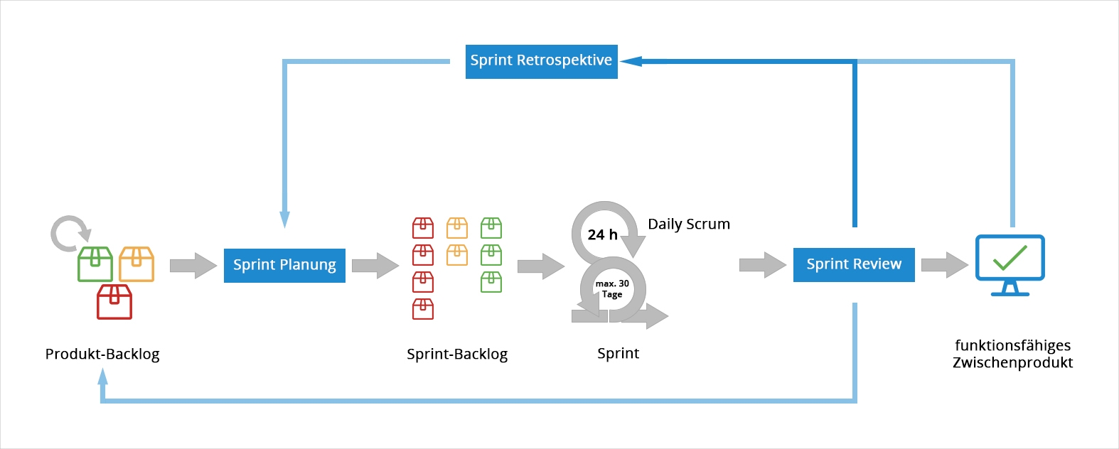 Abb. 2 [[Diagramm]] Scrum Framework (002)