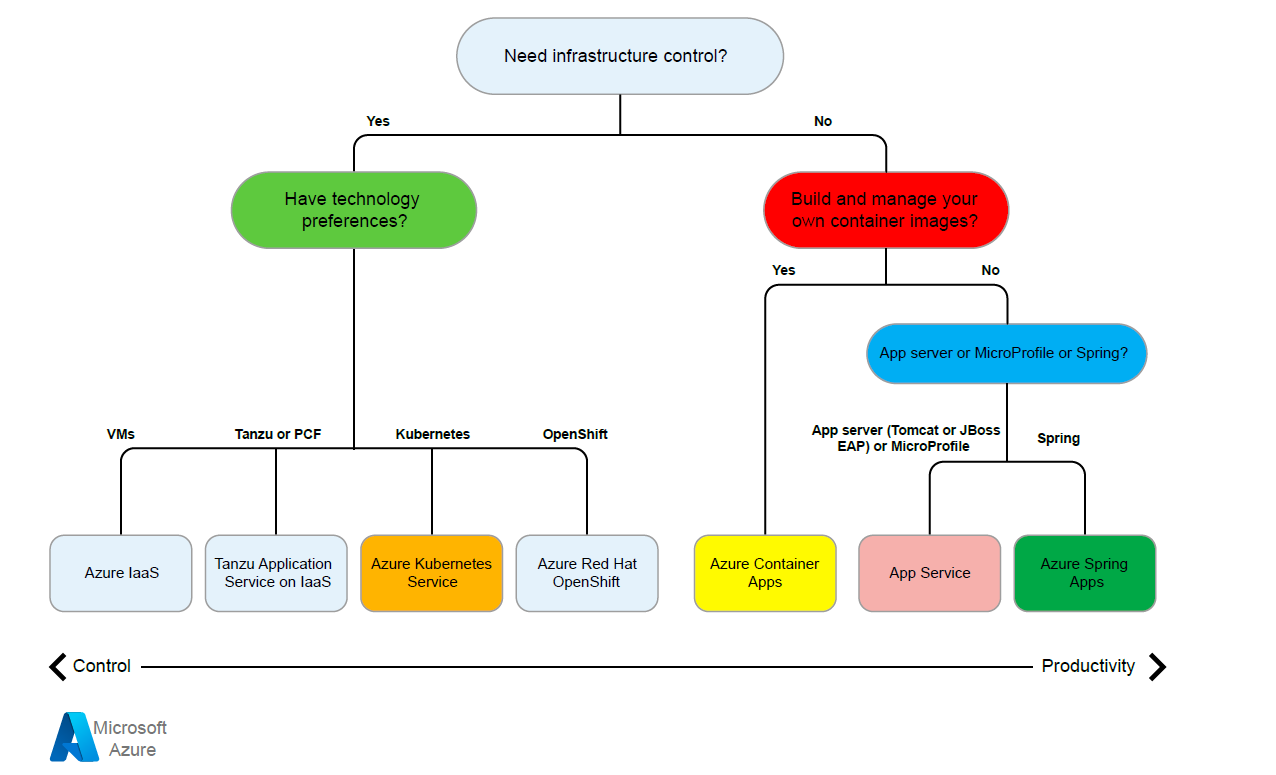 Abb. 2 Entscheidungshilfe für mögliche Cloud-Anwendungsmigrationsoptionen