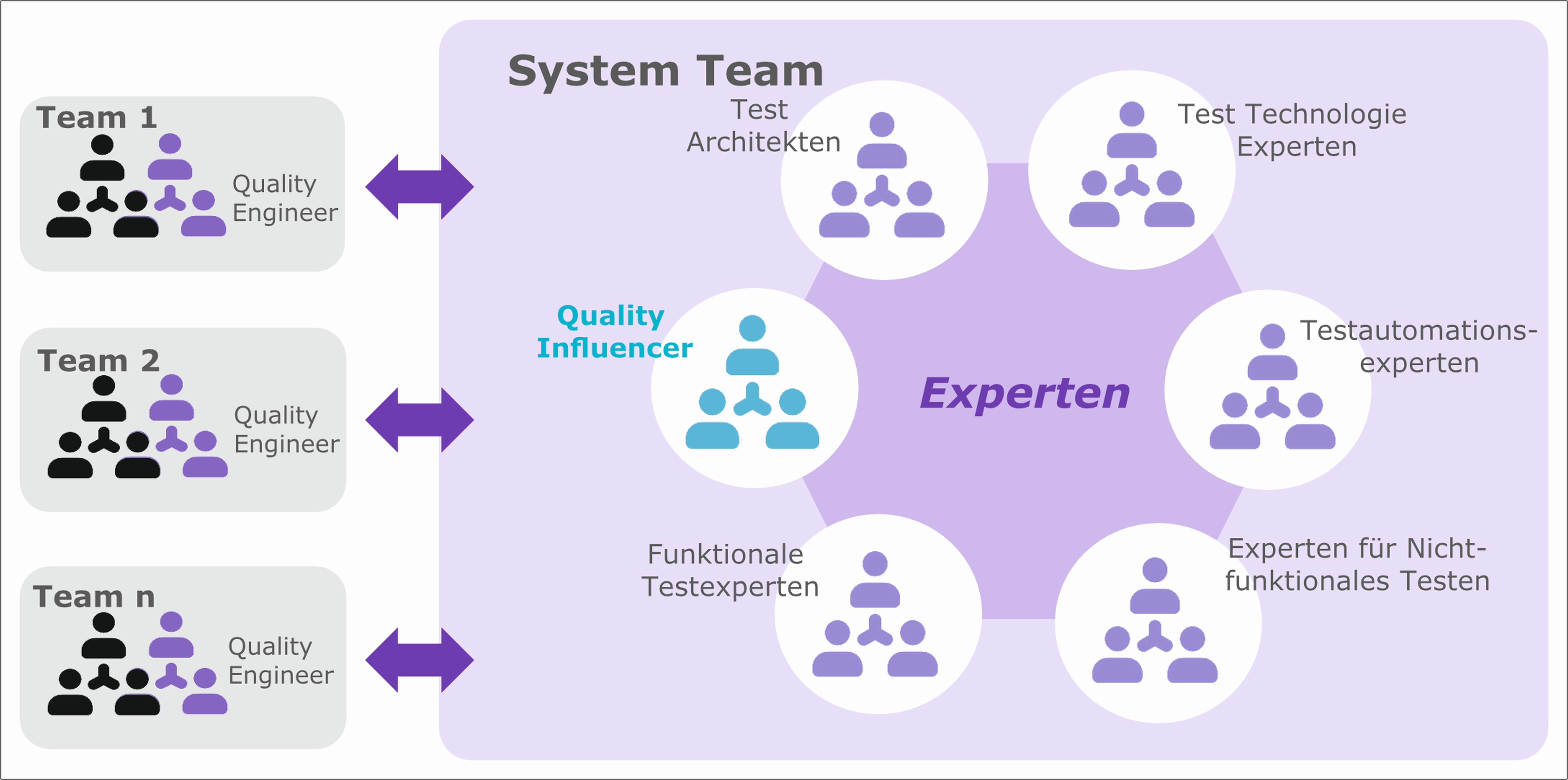 Abb. 2 Interaktion von Teams hinsichtlich Automatisierung auf Produkt- und Systemebene