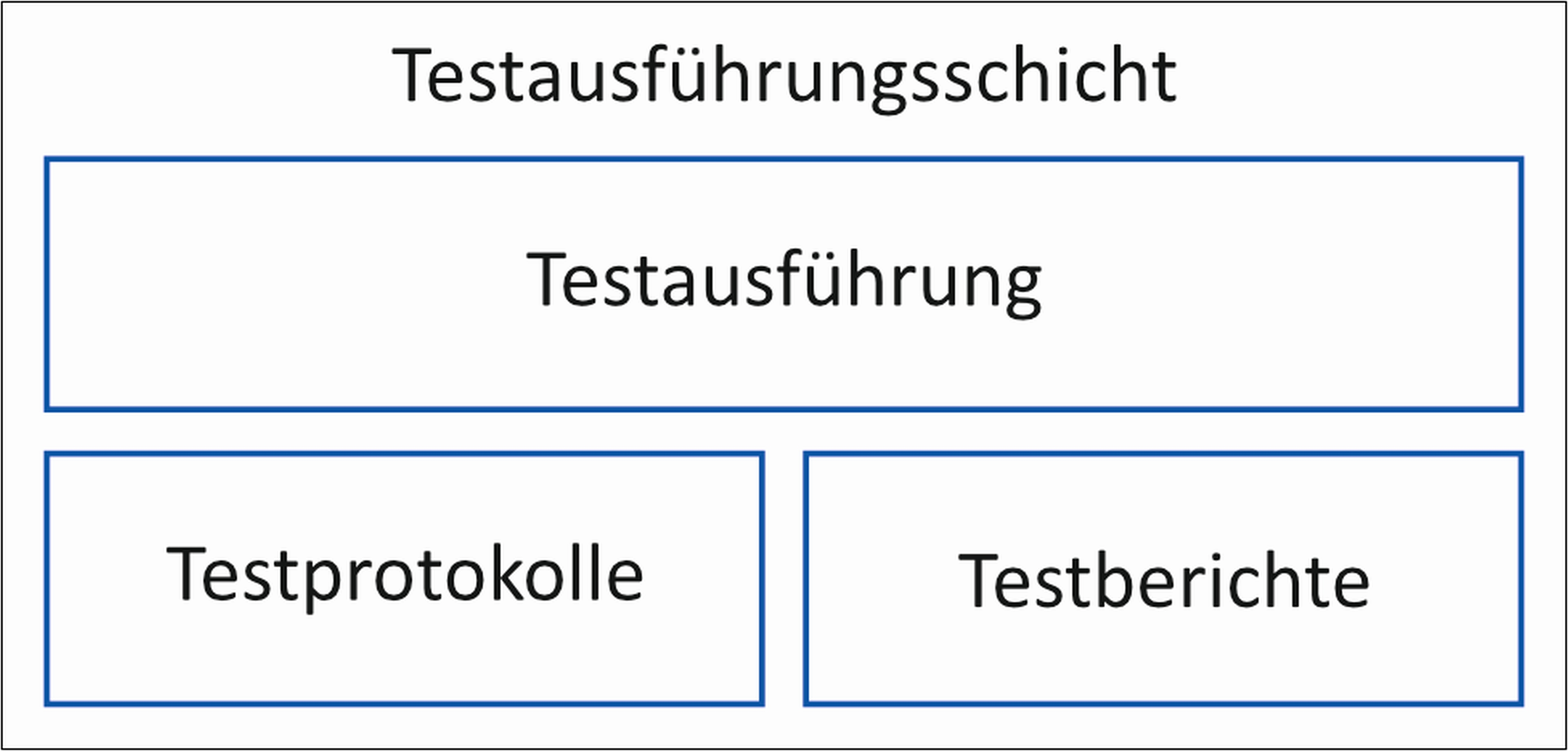 Abb. 2 Komponenten einer Testausführungsschicht