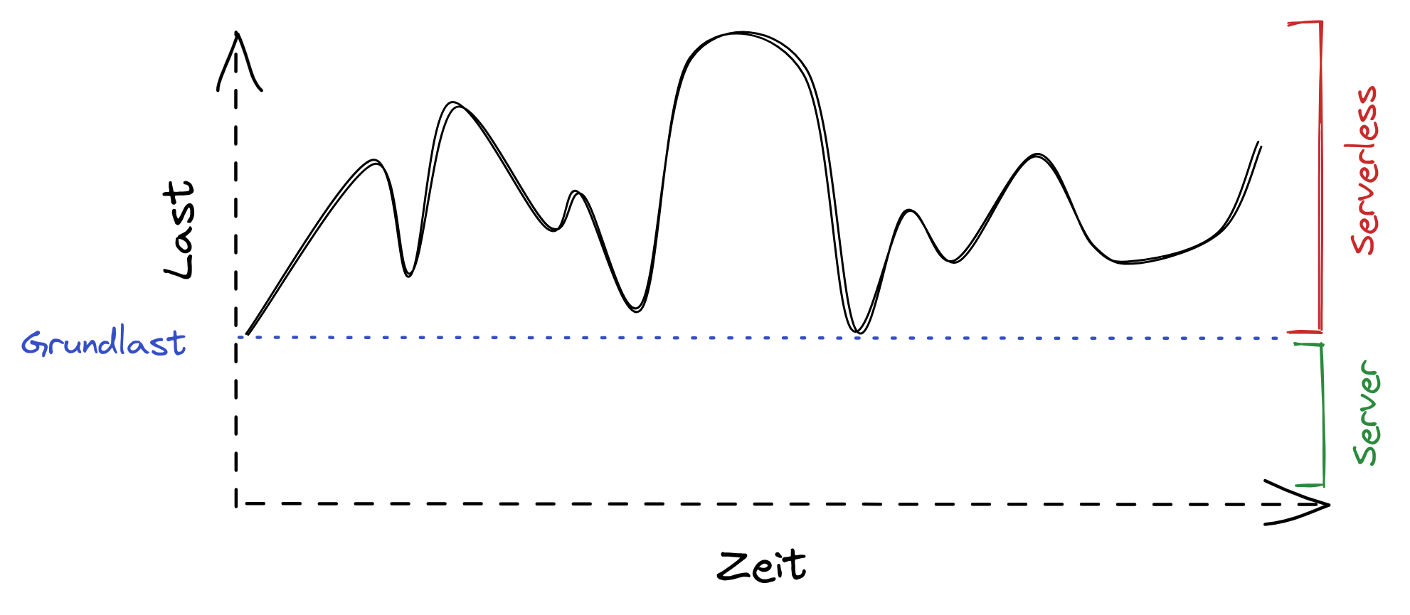 Abb. 2 Lastverteilung