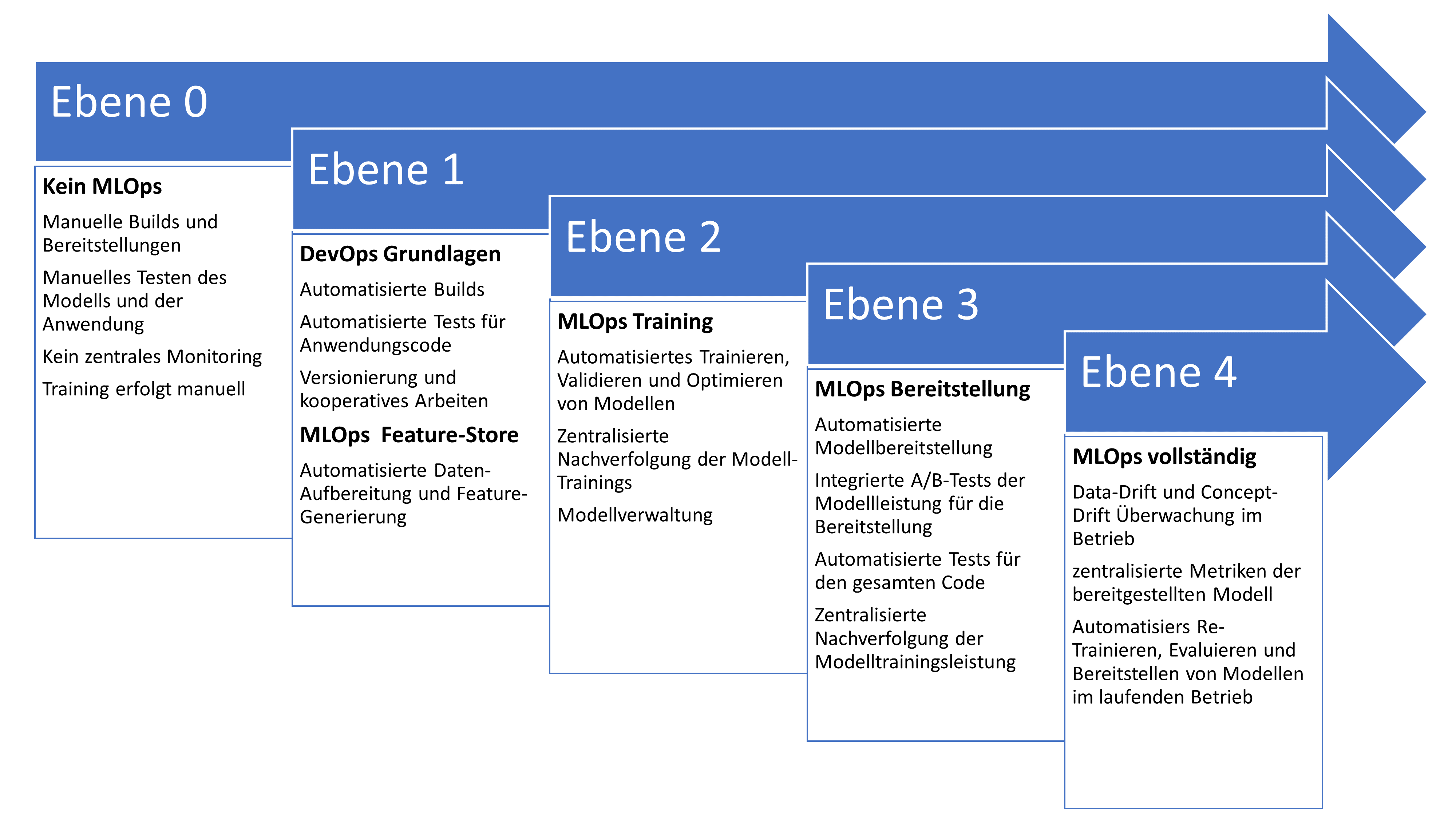 Abb. 2 MLOps Maturity Level