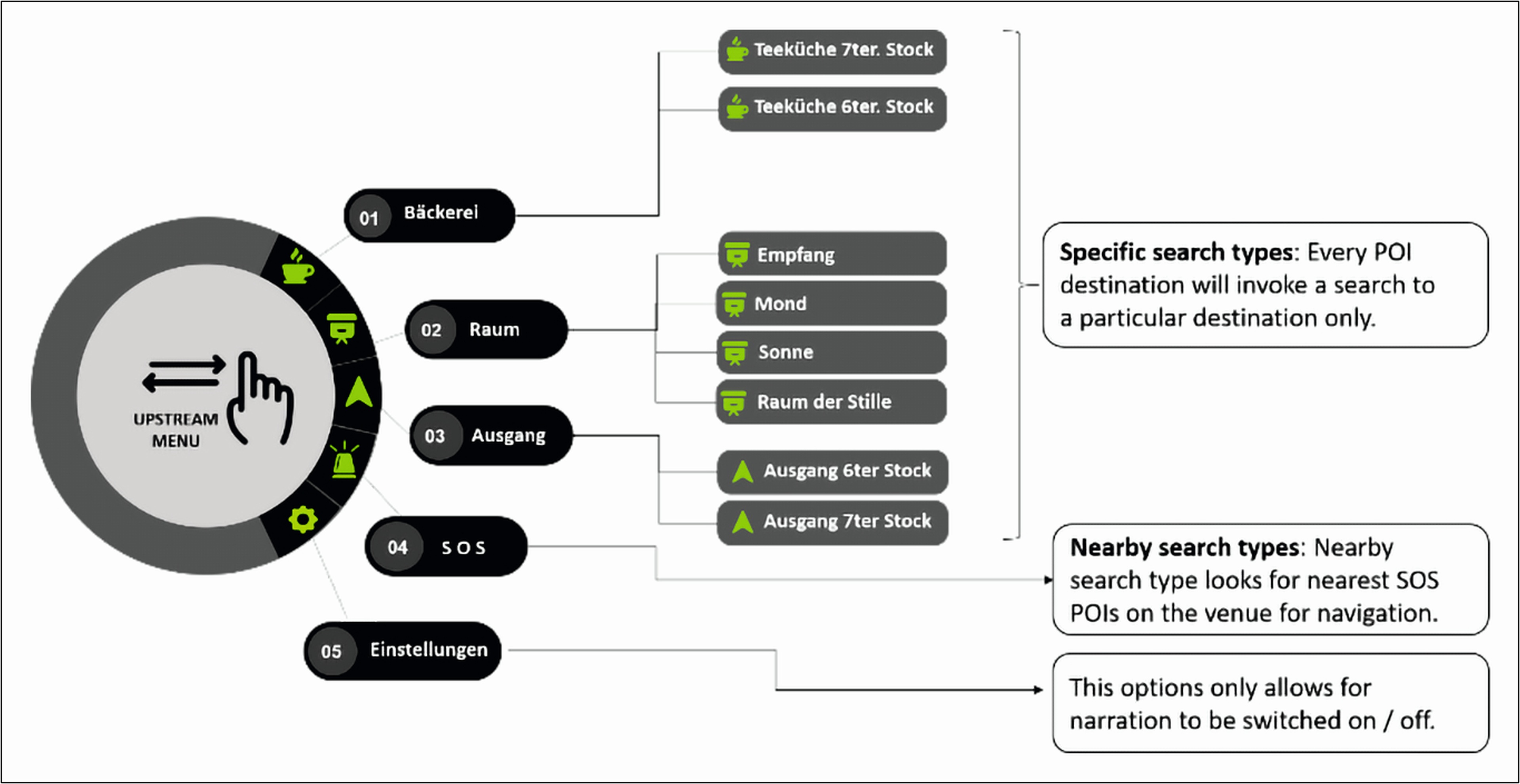 Abb. 2 Menüstruktur Mobi (Testsystem)