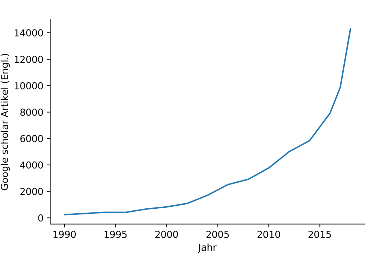 Abb. 2 Wissenschaftliche Veröffentlichungen zum Thema Erklärbarkeit bei ML