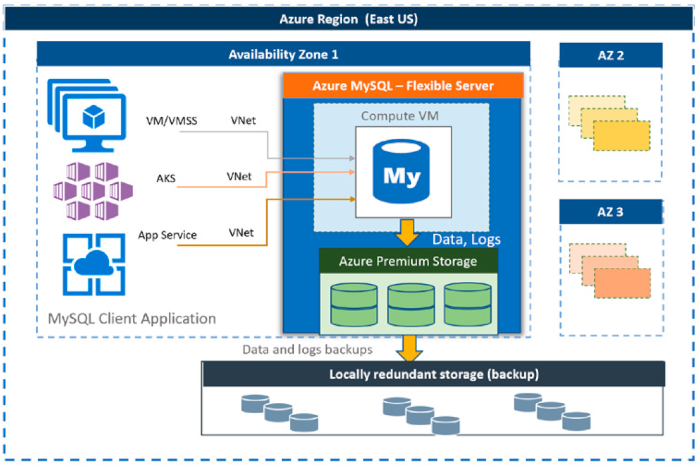 Abb. 3 Azure Database for MySQL flexible Server