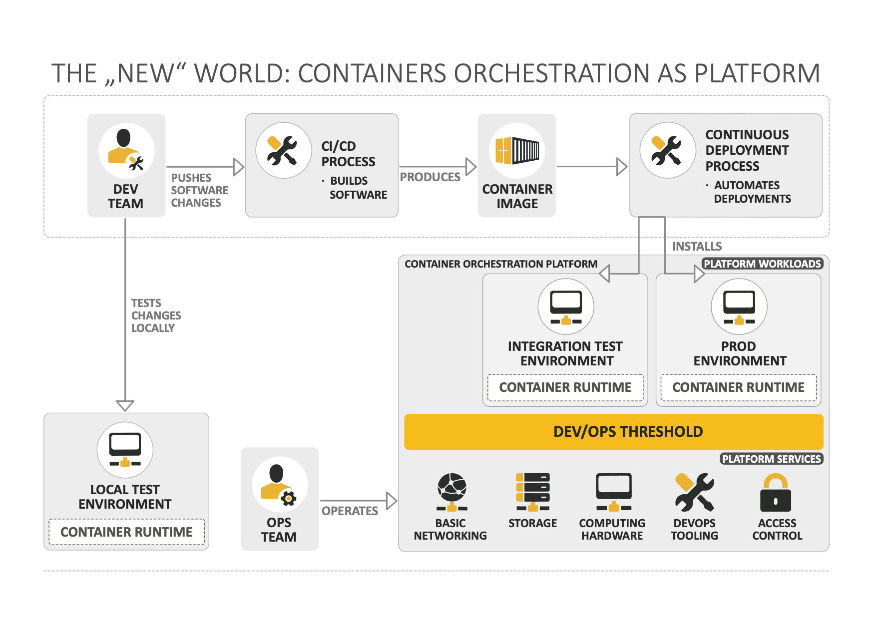 Abb. 3 Container-Orchestrierungs-Plattformen