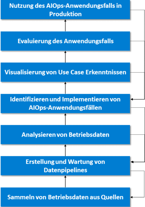 Abb. 3 DIY-AIOps-Entwicklungslebenszyklus