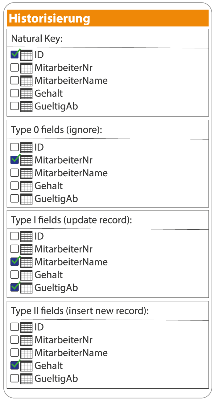 Abb. 3 Dialog zur Historisierung