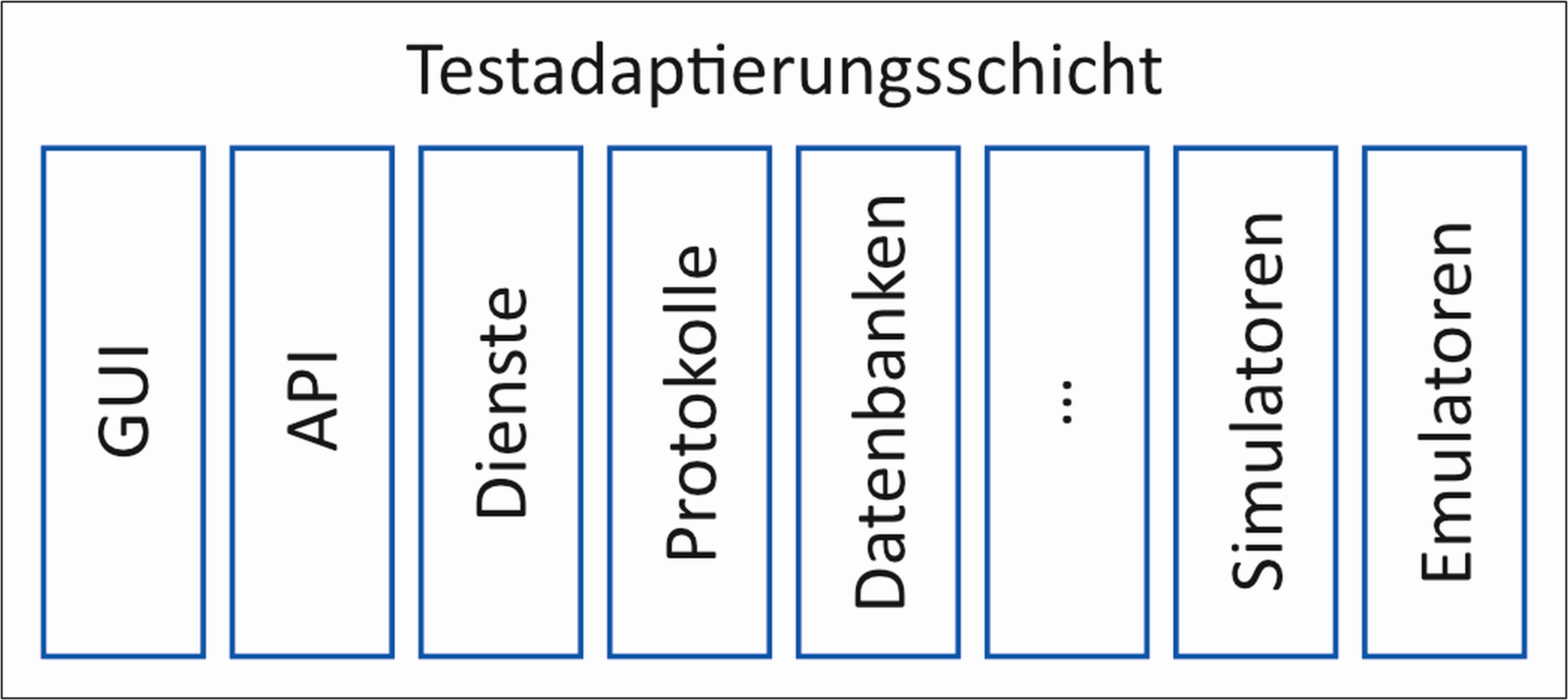 Abb. 3 Komponenten einer Testadaptierungsschicht