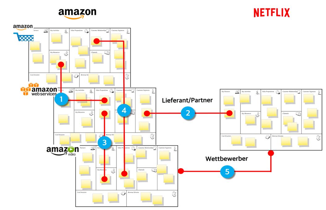 Abb. 3 Portfolioorientiertes Ökosystem