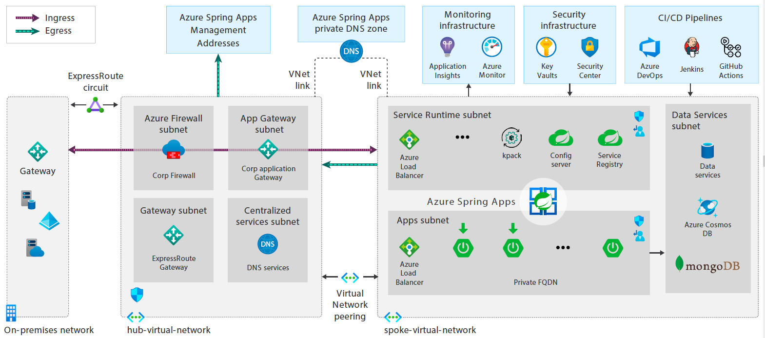 Abb. 4 Azure Spring Apps Referenzarchitektur