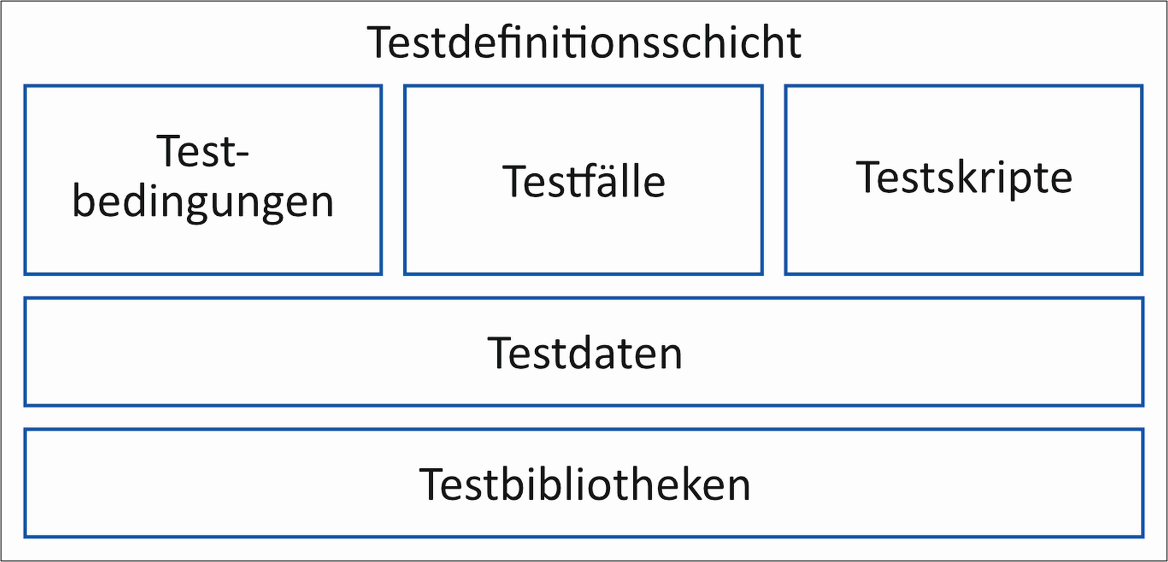 Abb. 4 Komponenten einer Testdefinitionsschicht