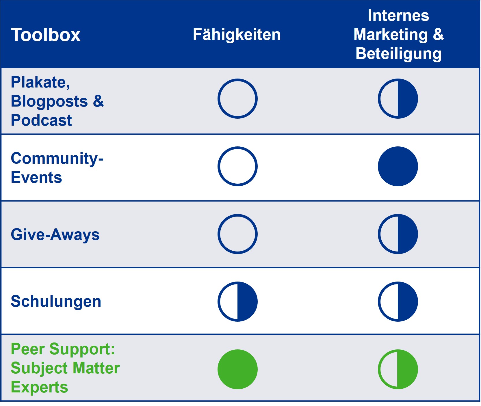 Abb. 4 Vergleich Eignung der Kommunikations-Formate