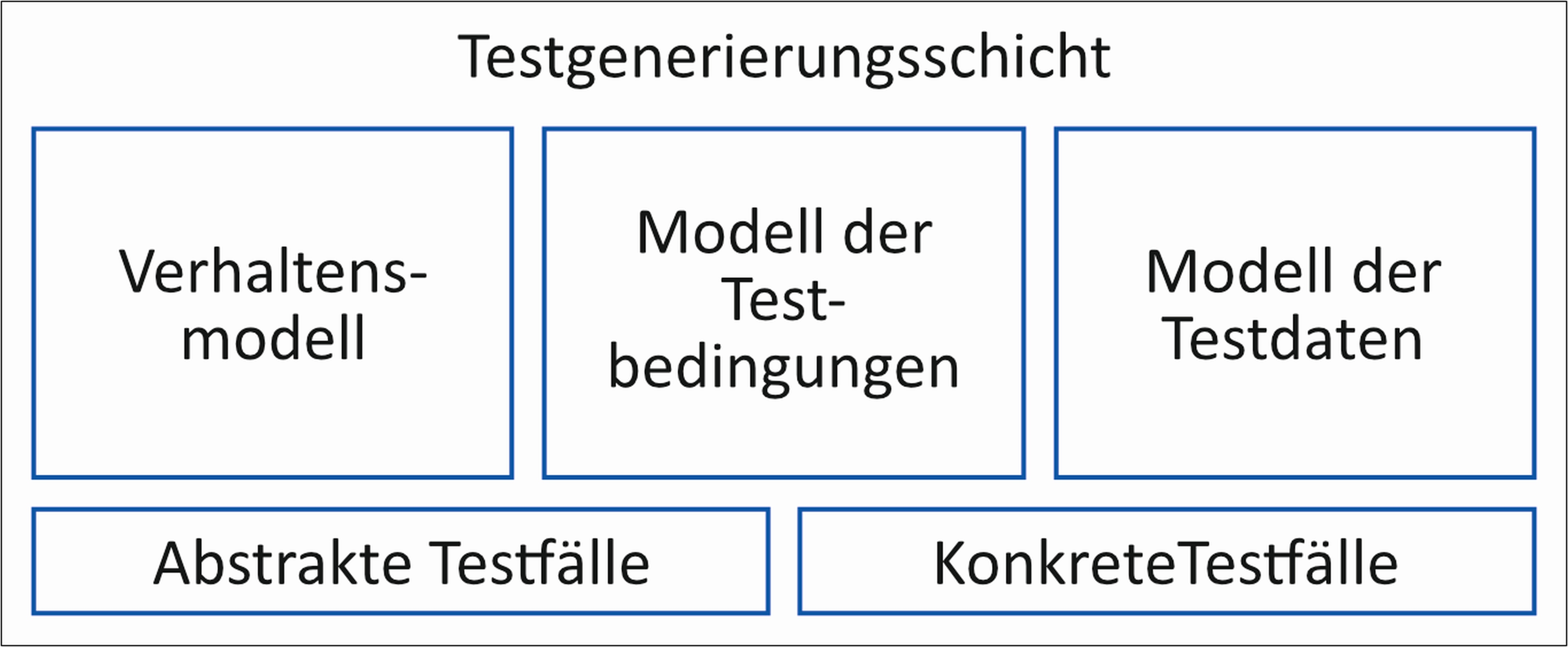 Abb. 5 Komponenten einer Testgenerierungsschicht