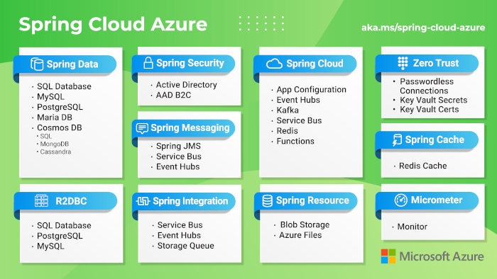 Abb. 5 Spring Cloud Azure