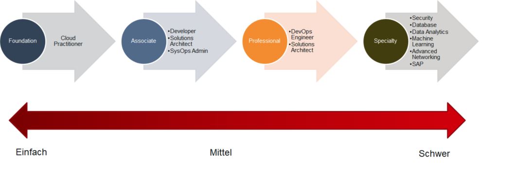 Abb01_AWS-Zertifizierung