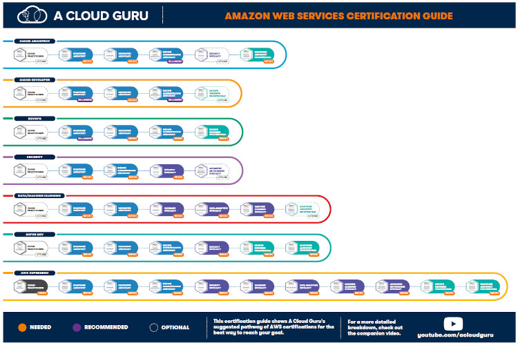 Abb03_AWS-Zertifizierungspfad