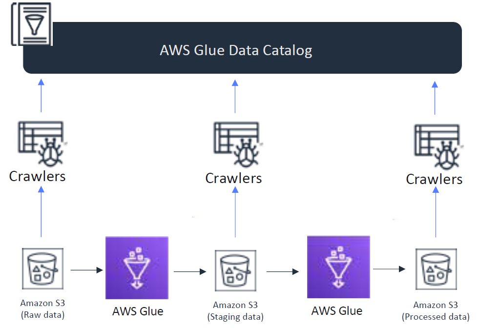 Abb04 Über Glue Crawler werden Daten dem Datenkatalog bekannt