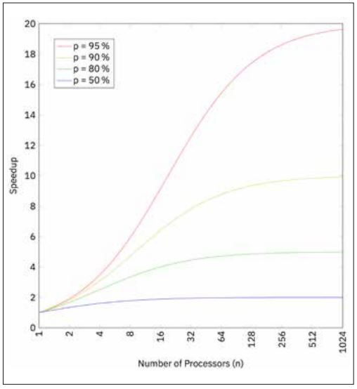 Abb1_AmdahlschesGesetz