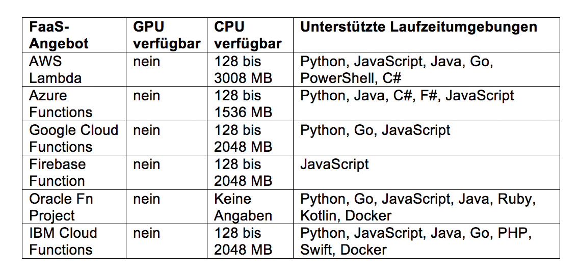 Abb. 1: Angebote von Cloud-Funktionen