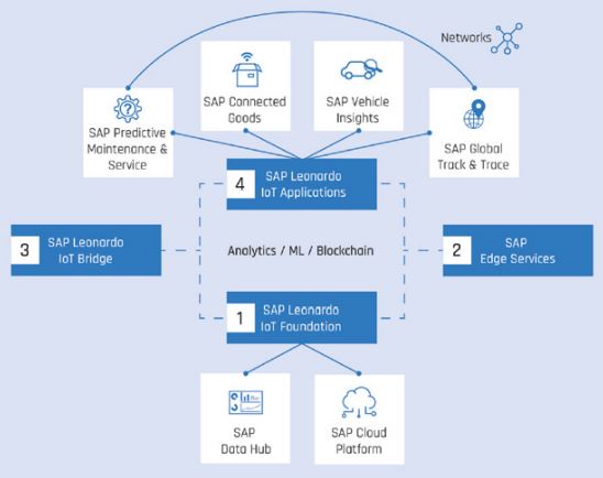 Abb1_AnsaetzedesSAPLeonardoInternetofThings