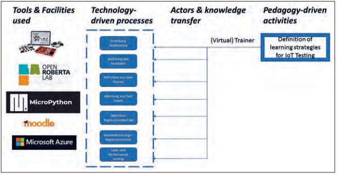 Abb1_AufbaueinervirtuellenLernumgebung