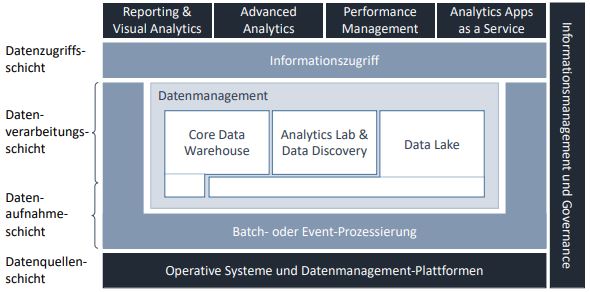 Abb1_AufbaueinesmodernenDatenundAnalyticsOekosystem