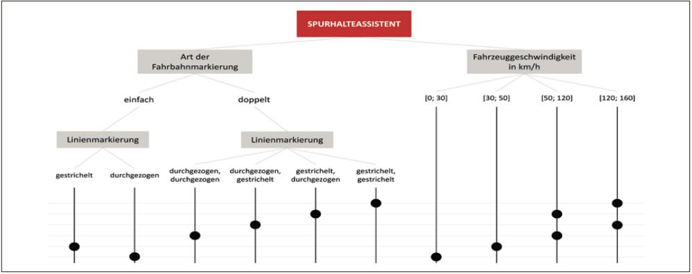 Abb1_AusschnitteinesKlassifikationsbaumsfuereinenSpurhalteassistenten