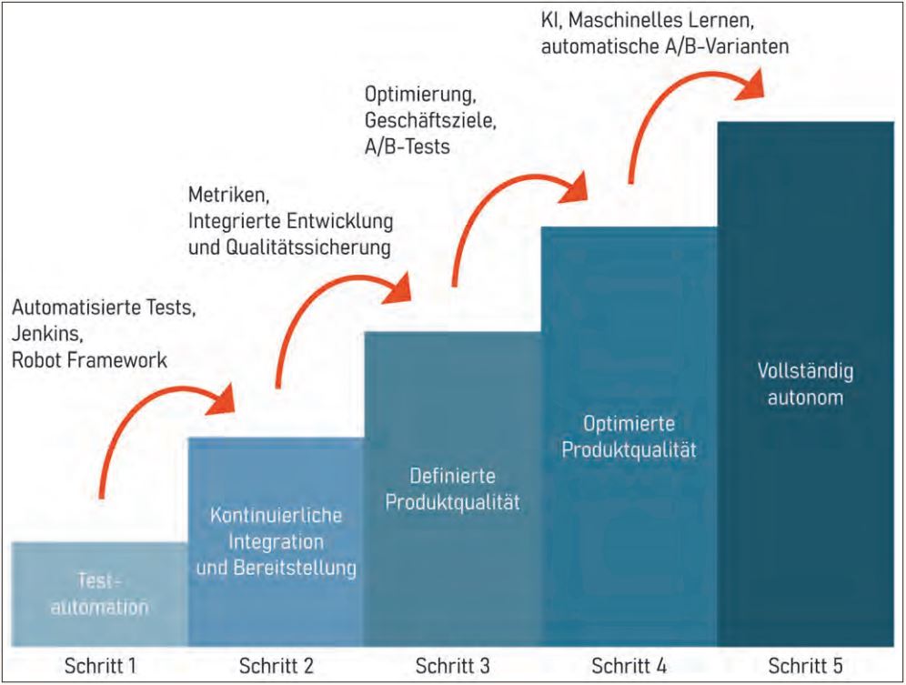 Abb1_AutomatisierteQualitaetssicherung