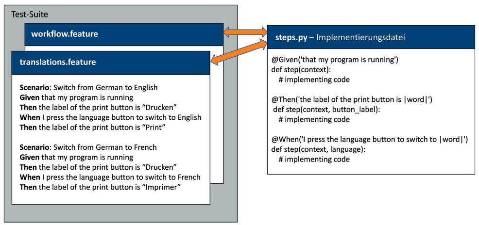 Abb1_BeispieleinerTestSuitemitzweiFeatureDateien