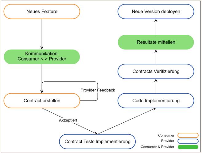 Abb1_CDCAblaufbeineuenSchnittstellen