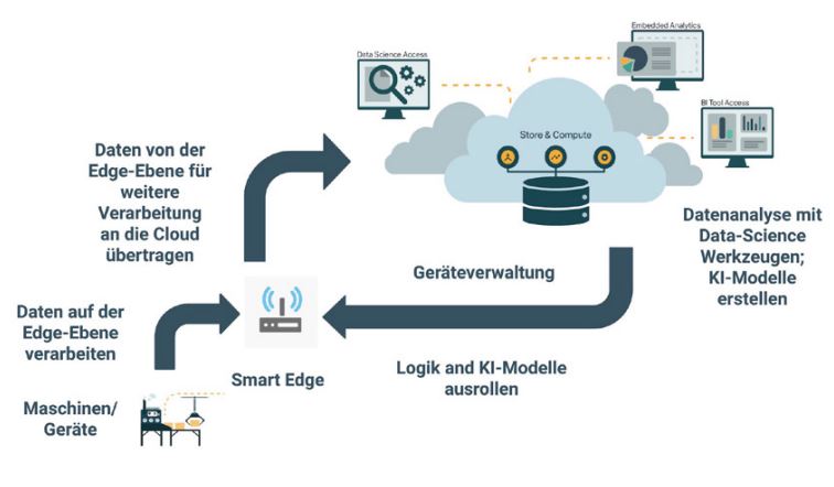 Abb1_DasZusammenspielvonCloudundEdge